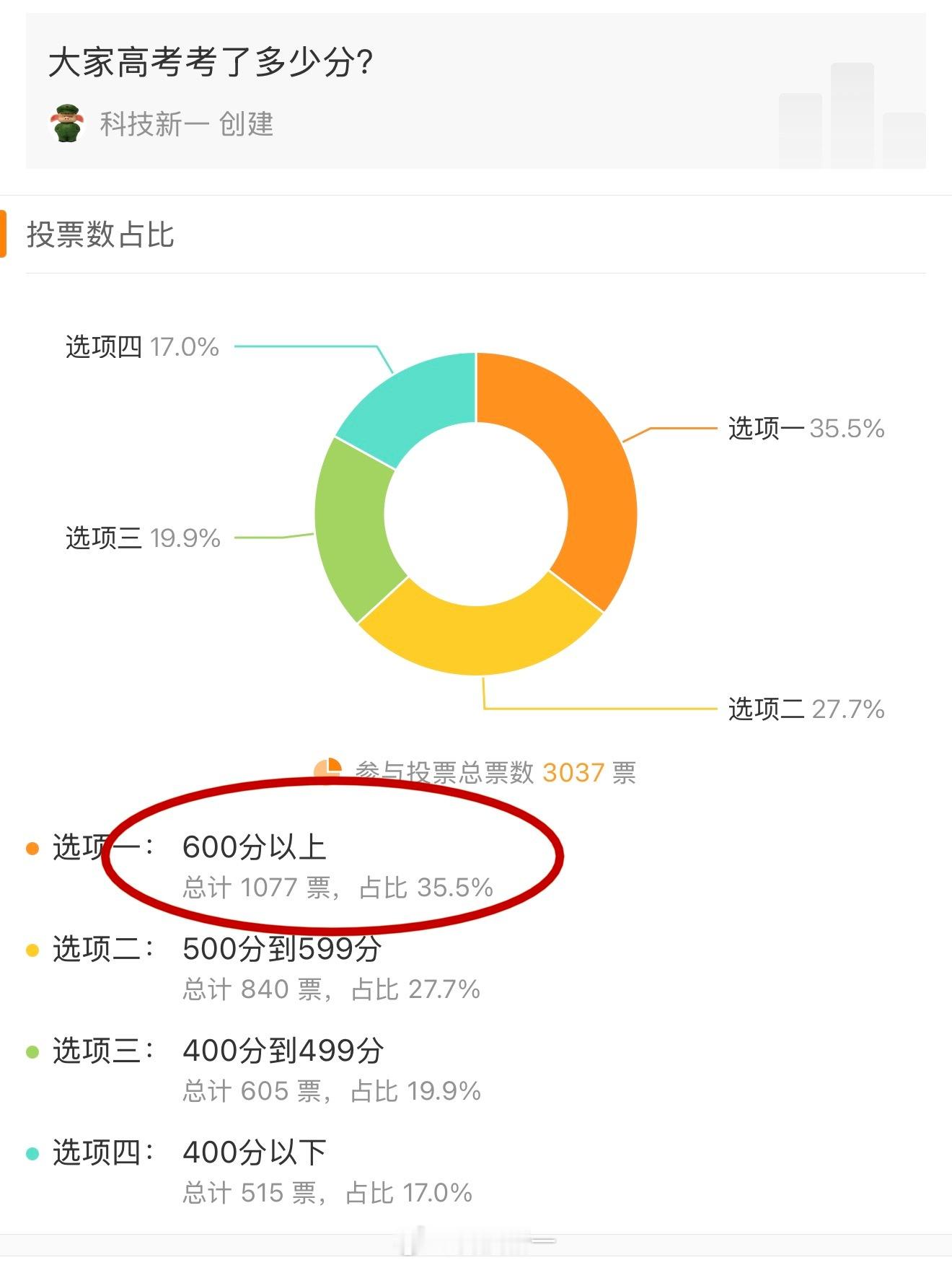 我就说微博网友质量高吧，我粉丝高考600分以上的竟然占到了三分之一还要多，500