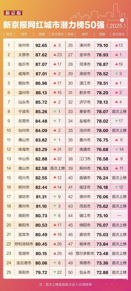 长三角18城霸榜🔥这些网红潜力股藏不住了