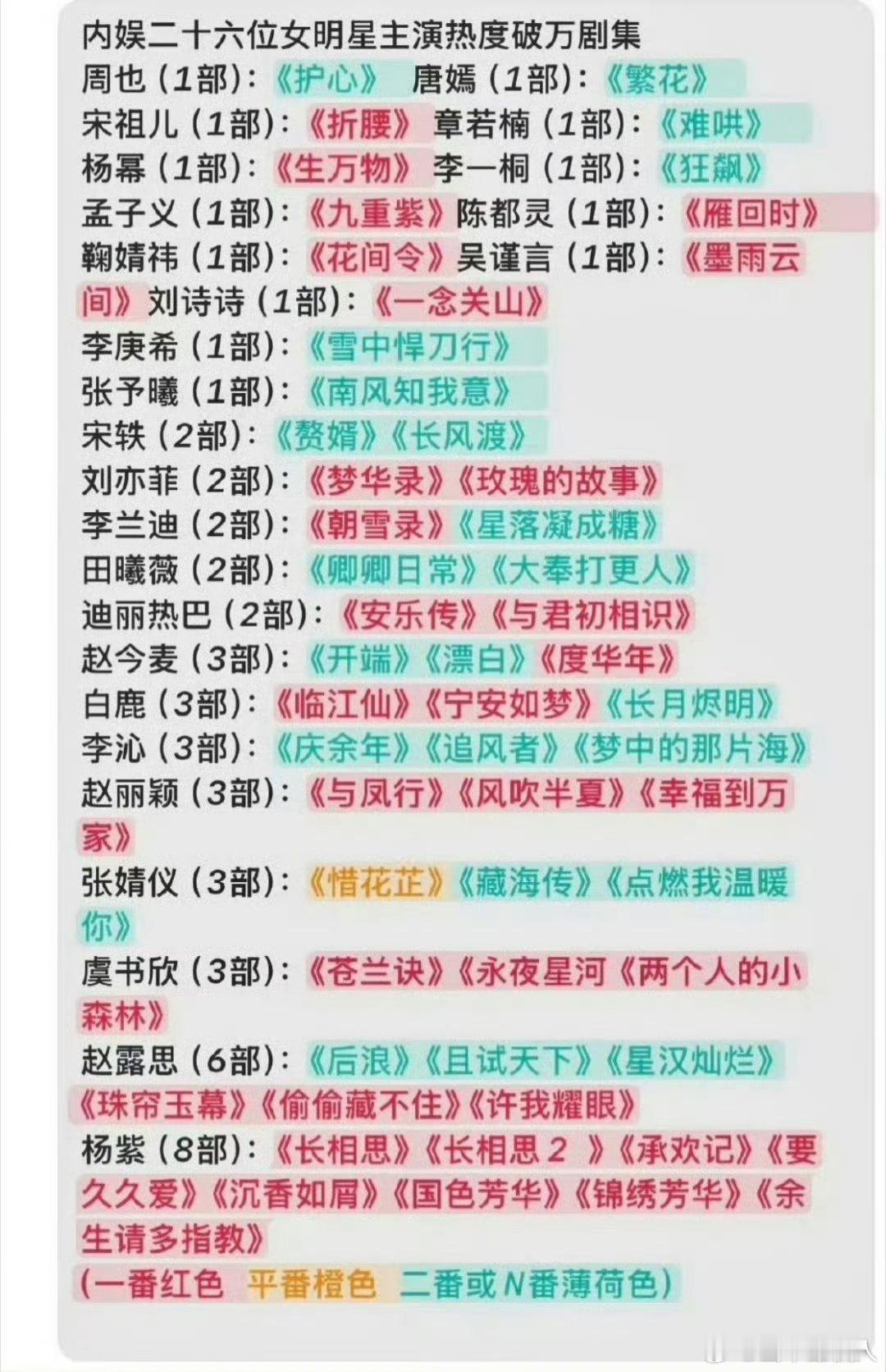 内娱女演员主演热度破万剧集，不看资历，只看扛剧实力，虽然剧爆不爆主要看剧情，但会