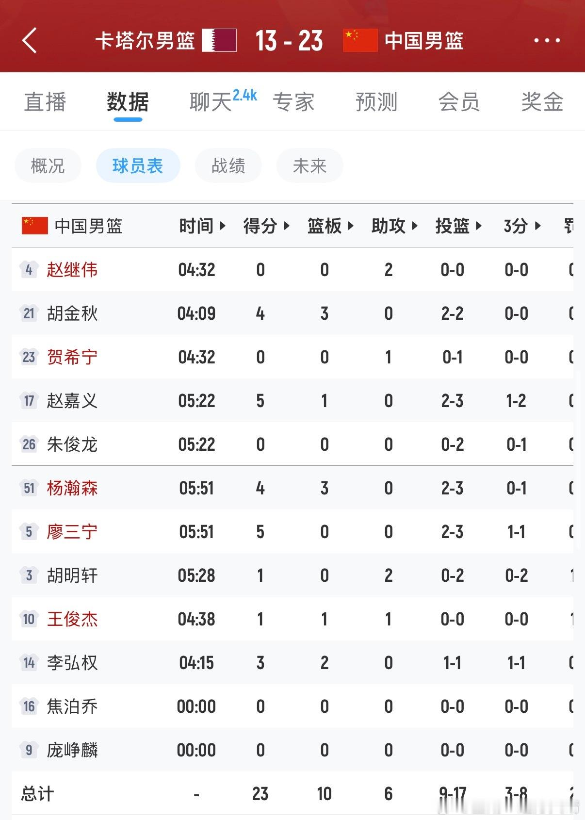 中国男篮vs卡塔尔男篮第一节领先10分。领先20分以后，就可以让小胡刷分了。 ​