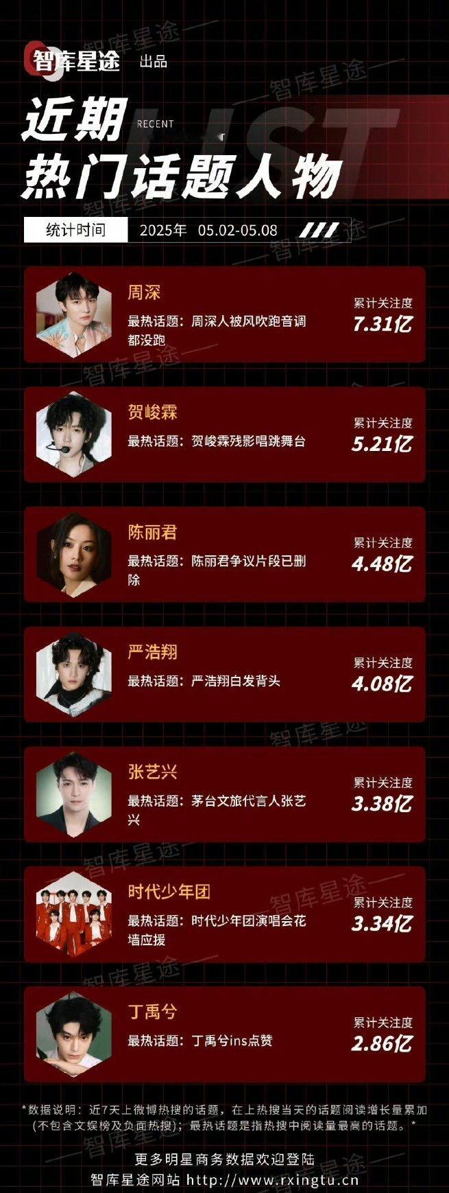 近期热门话题人物，周深热度好高，直接登顶断层第一！！ ​​​
