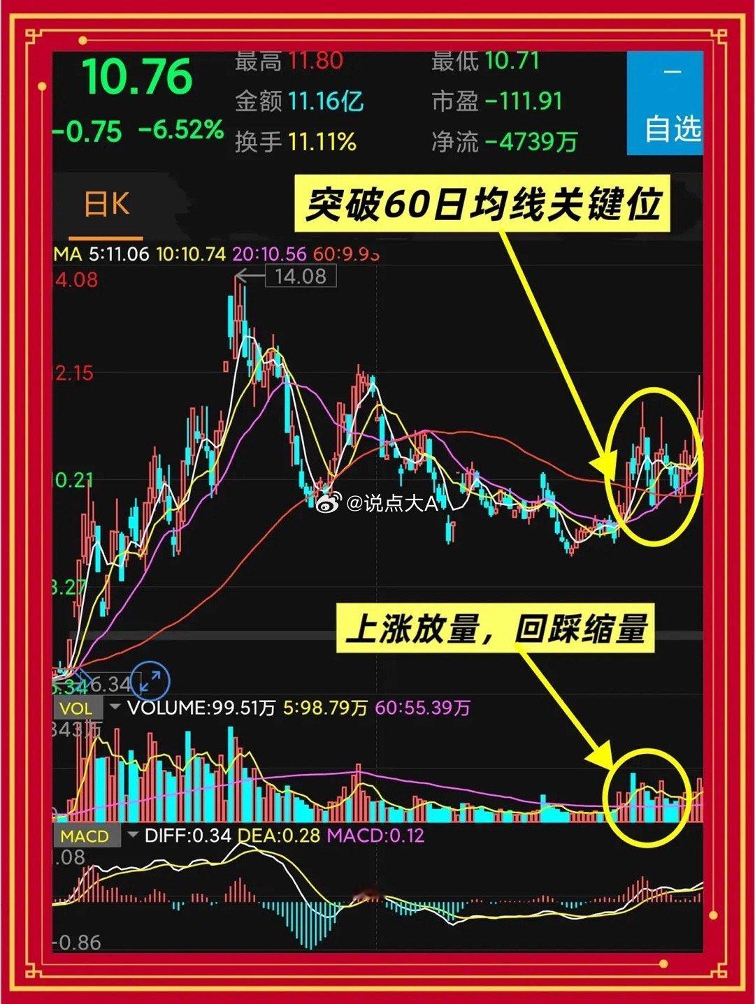 多空转换的五个条件，集齐再出手，这是老股民的抄底铁律一、明确级别，勿在不同周期中