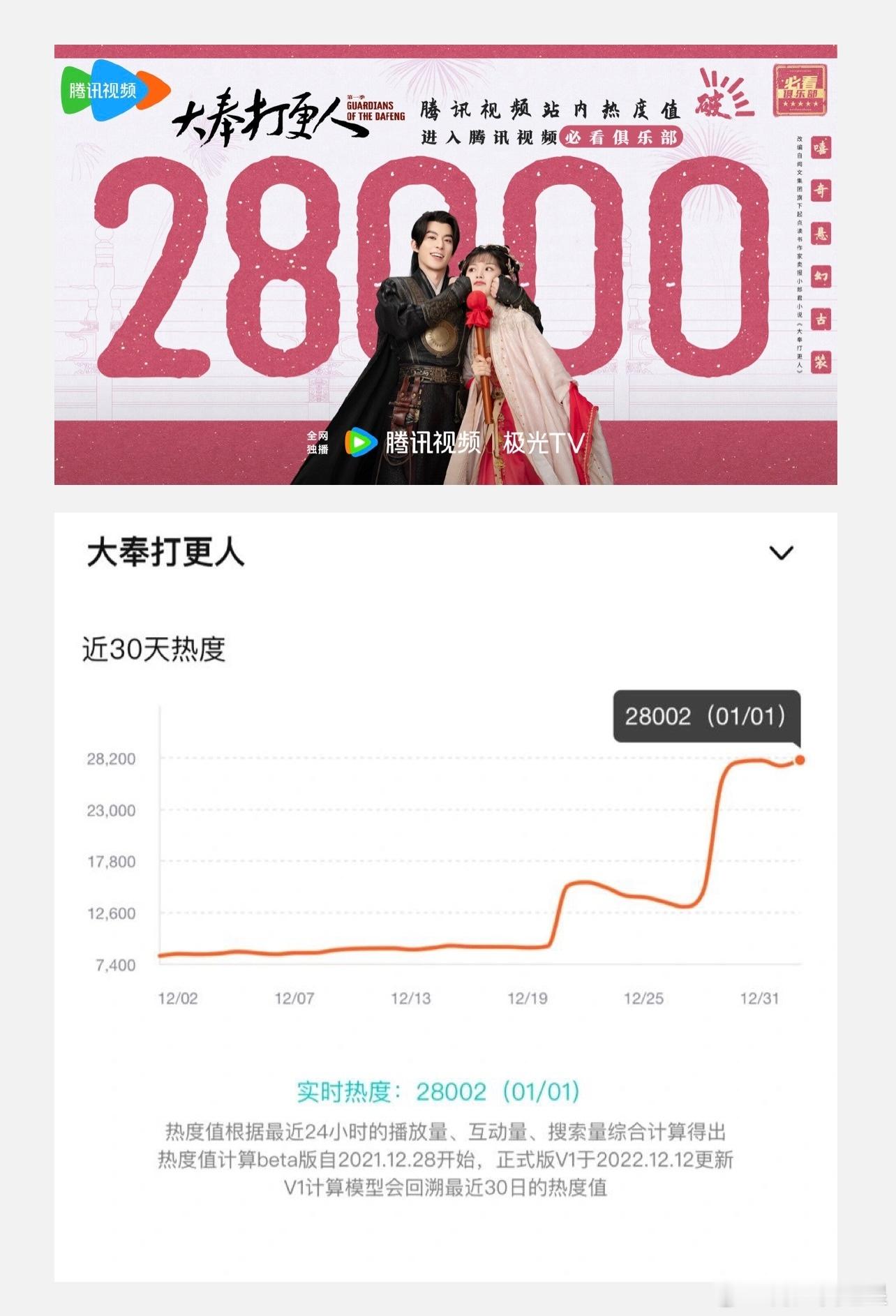 王鹤棣的大奉打更人热度破28000，恭喜王鹤棣&田曦薇 