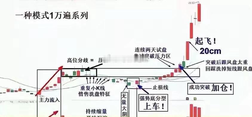股市中主力吸筹后，进行洗盘，一旦突破箱体形态，会引来主升浪，在牛市中，这一种形态