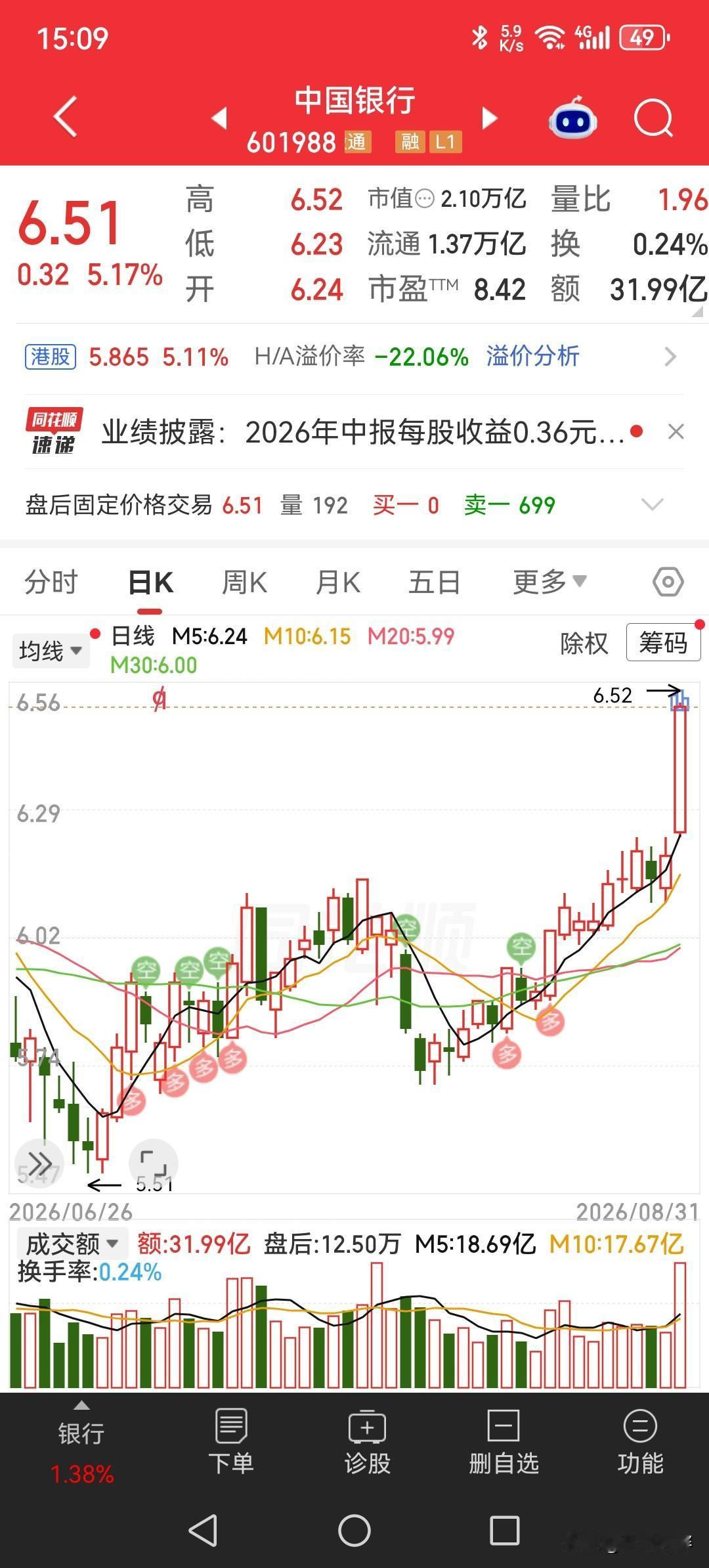 今天国有四大行大涨[赞]
今天国有四大行集体大涨，中行涨5.17％高居榜首，报收