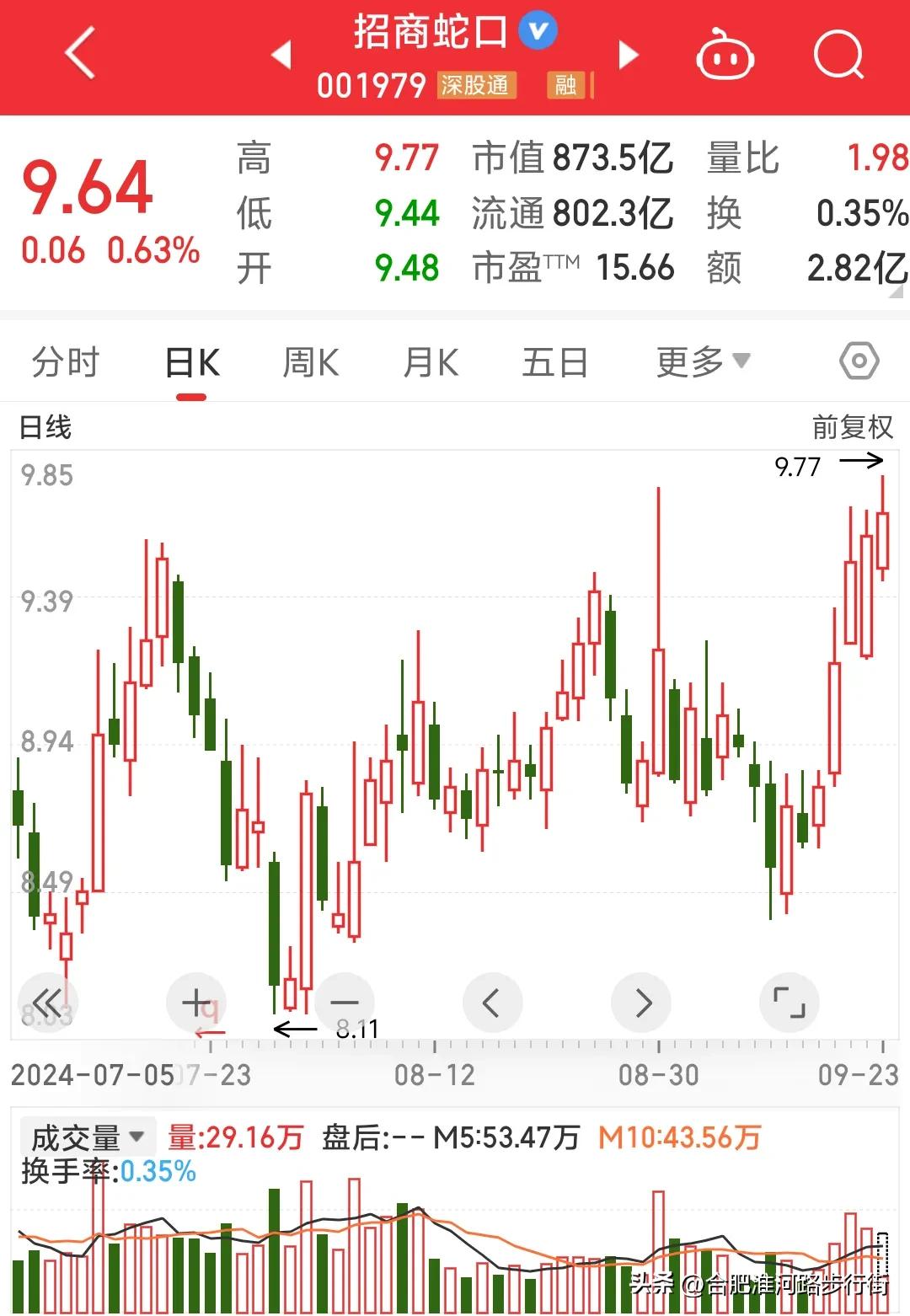 许多人都有这种心里状态:某件东西价格越涨越买，因为买了后还会涨心里开心，但是当这