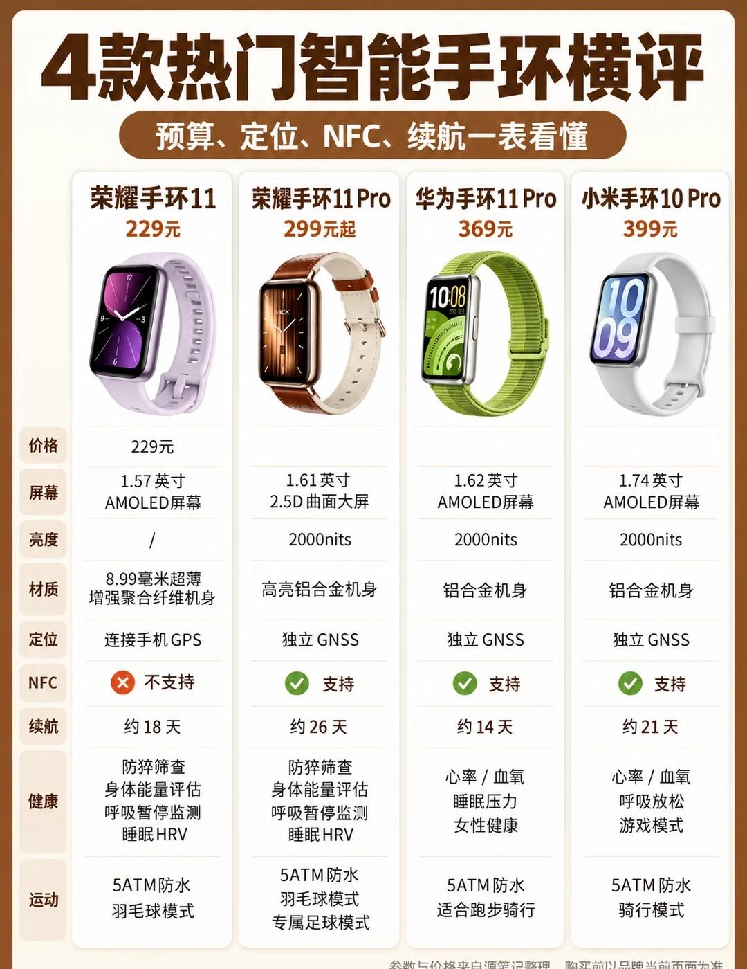 预算不同，智能手环怎么选
同样是智能手环，价格从 229 元到 399 元，真正