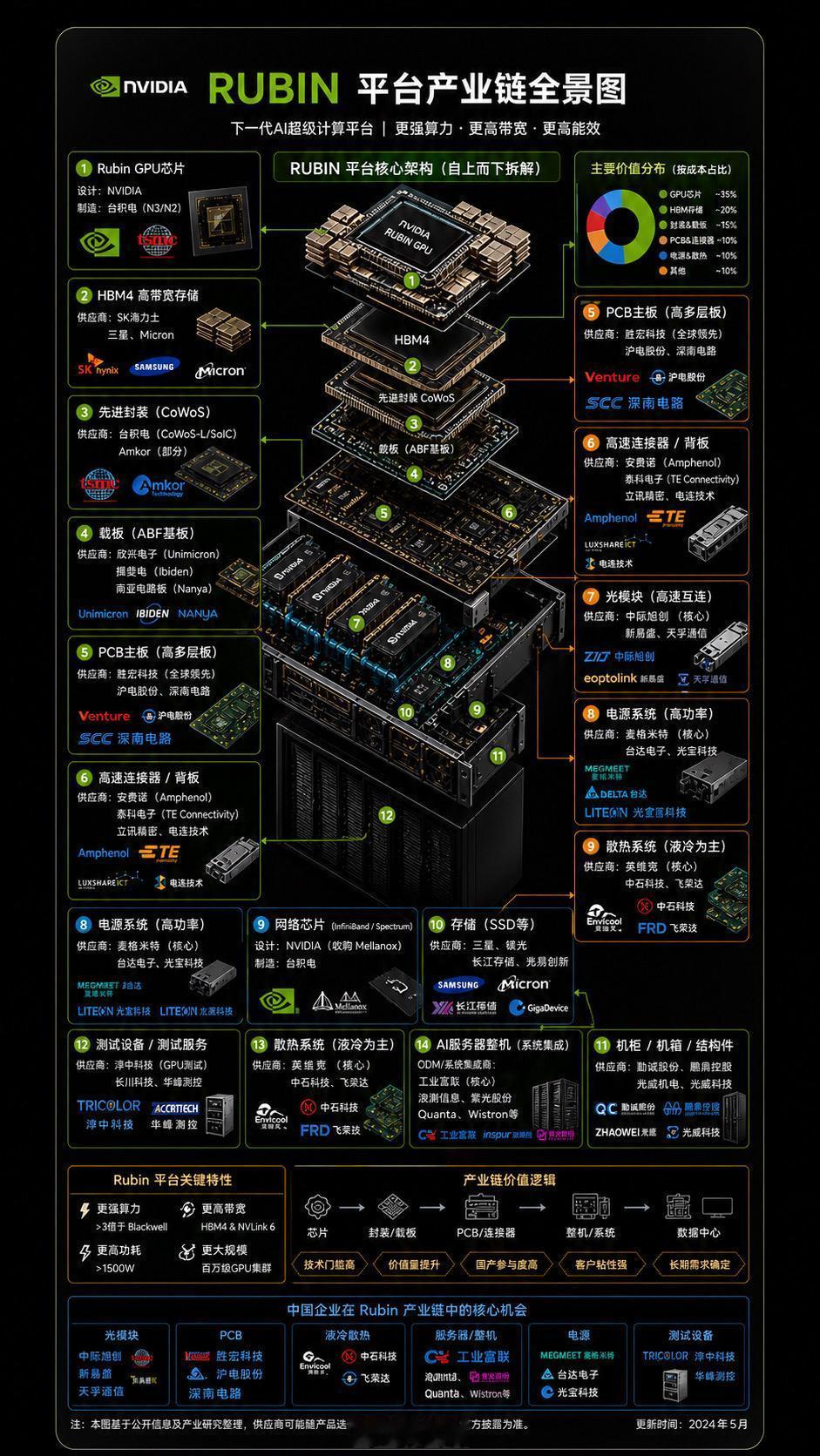NVIDIA Rubin 平台产业链全景图来了！ 仔细看这些供应商名单：HBM4