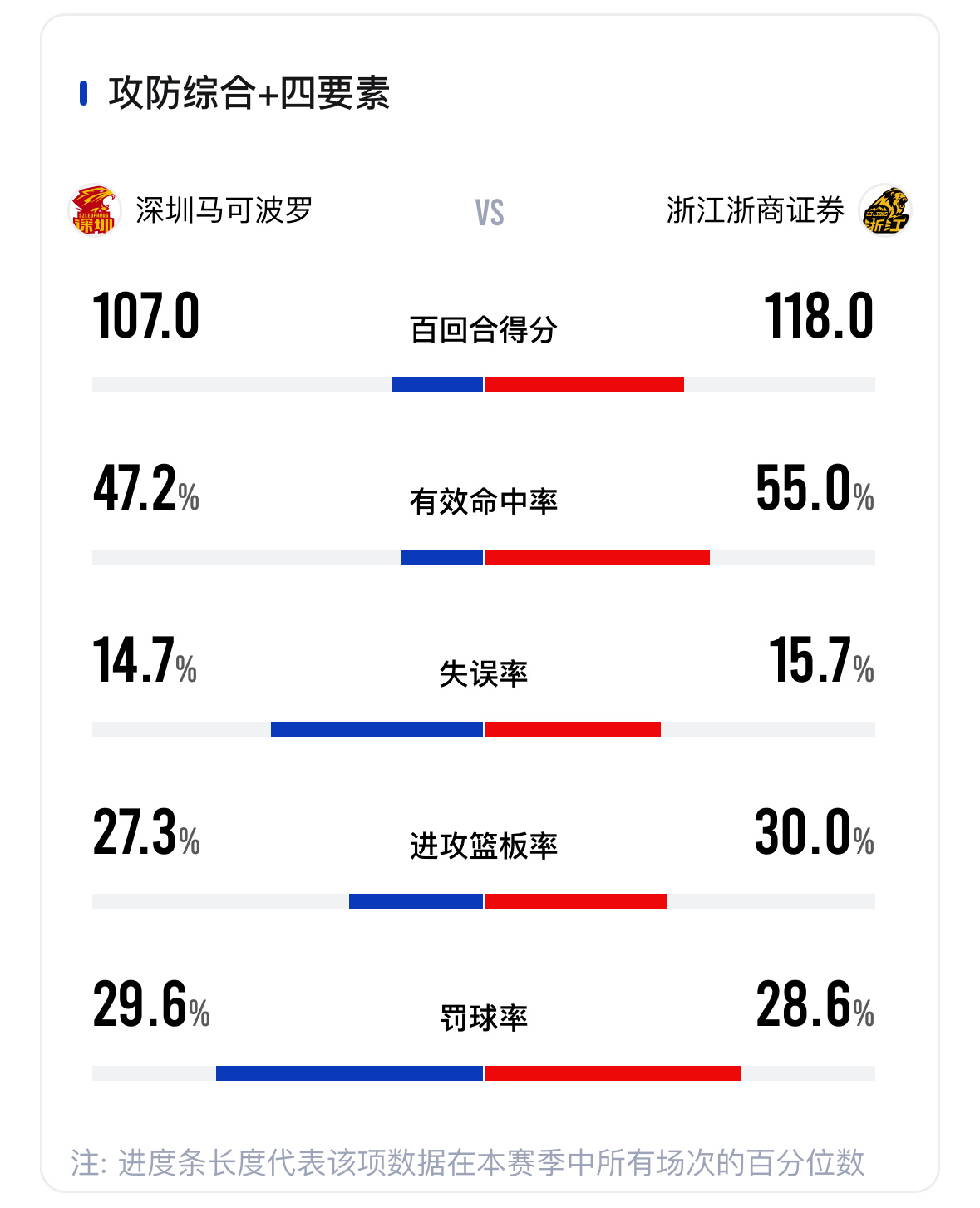 双外援作战的深圳最终还是没能延长系列赛，卫冕冠军广厦3比1晋级总决赛！常规赛的前