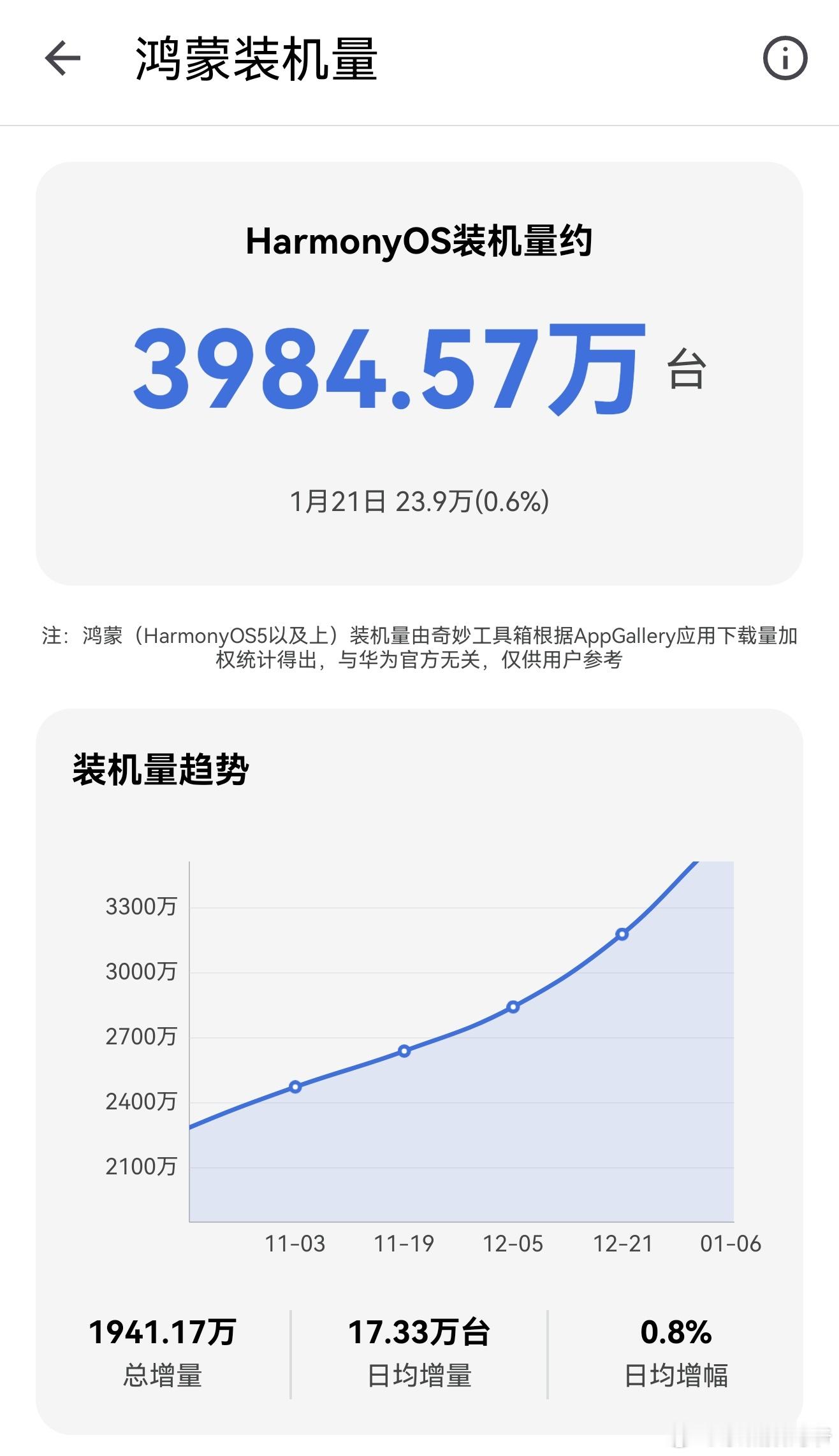 目前内部装机量已经在4200多万了，这个鸿蒙工具箱真的仅供参考！ 