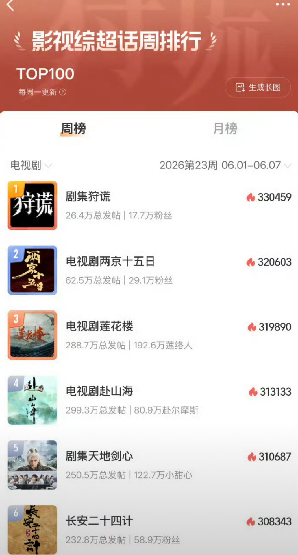 每次看这种榜单的第一反应：这是不是只统计成毅的剧，怎么全都是他？但是再往下拉就会