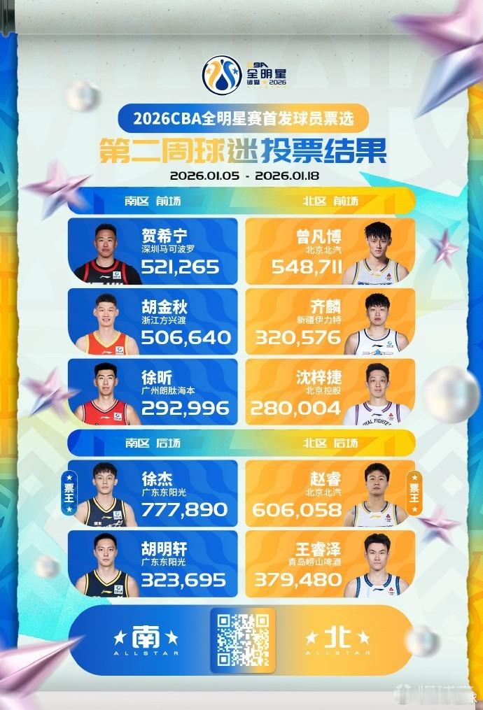 wcba全明星赛首发球员名单cba篮球 CBA全明星第二周票选结果：徐杰仍为票王