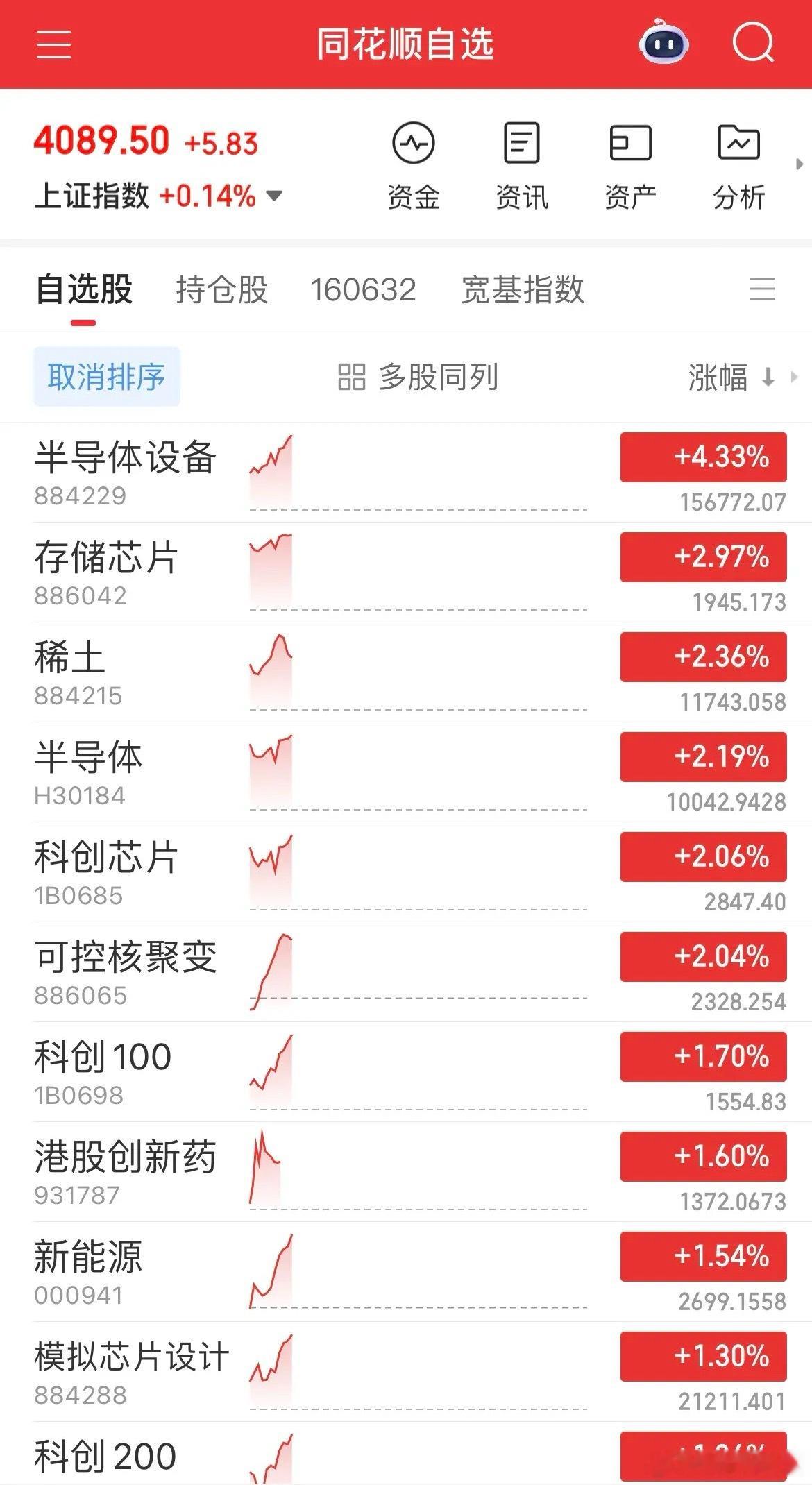 沪指十四连阳再创新高！大科技领衔大涨，量能延续强势A股市场延续强劲攻势，沪指实现