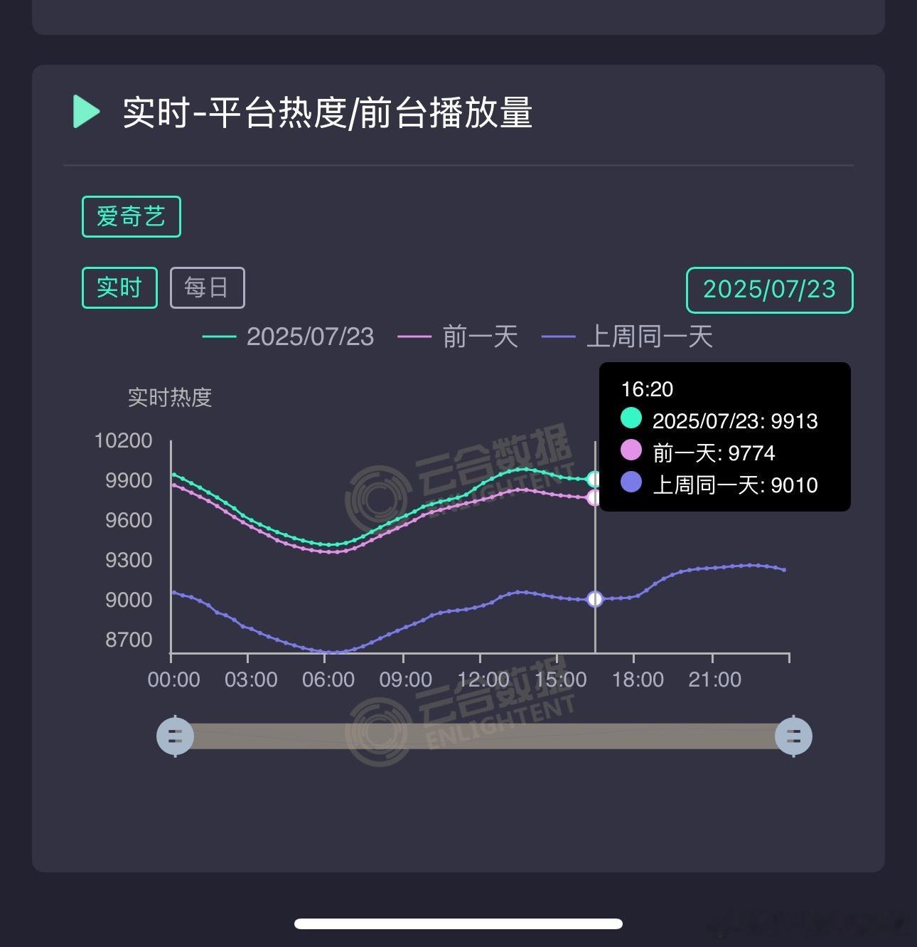 朝雪录周三同期拉升140，今晚破万是板上钉钉了，总榜应该可以到13，超人世间[喵