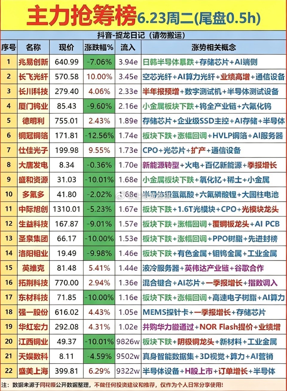 6.23周二  尾盘半小时  主力资金抢筹榜！1.MLCC电容2.券商概念3.单