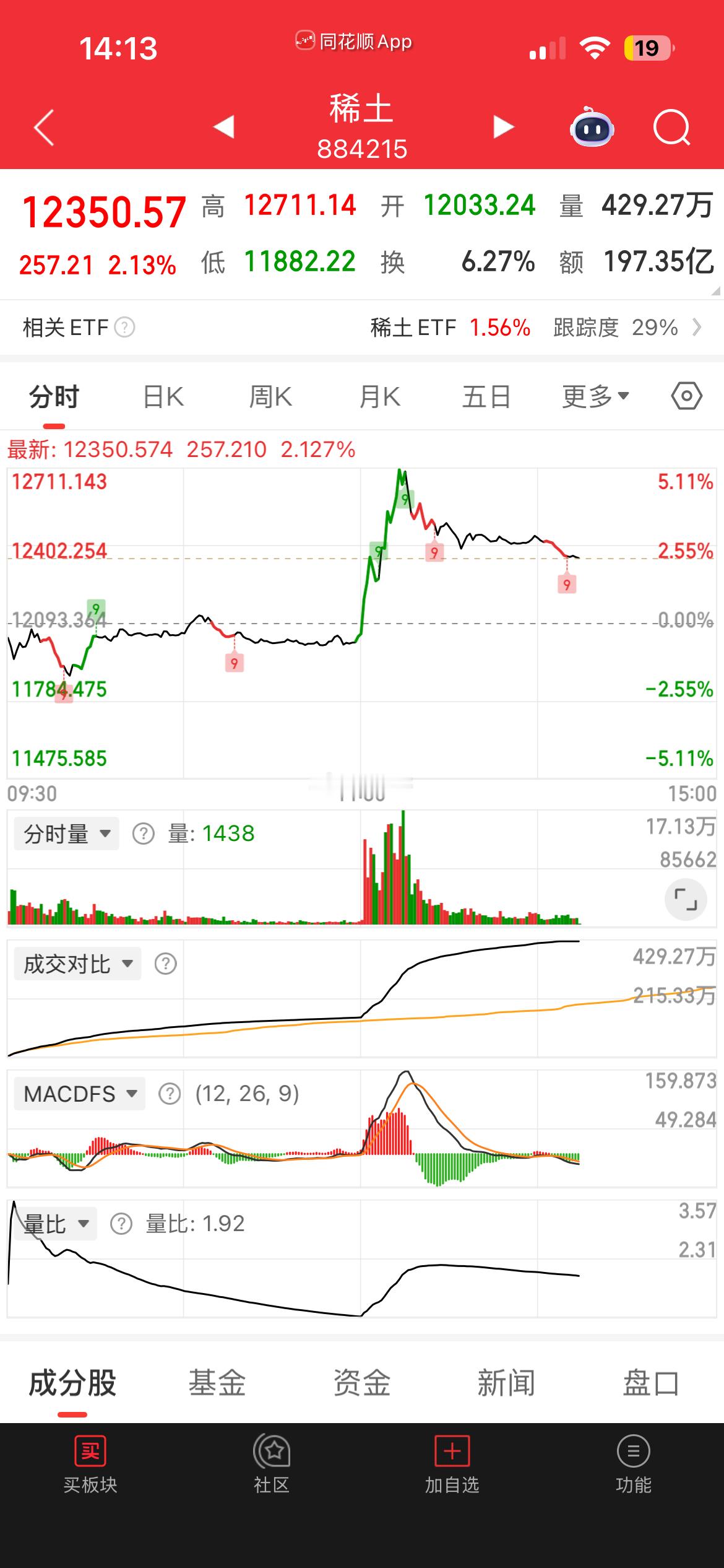 另外一个反推视角稀土板块和大盘稀土一度上涨5% 大盘破4000创业板📉2% ​