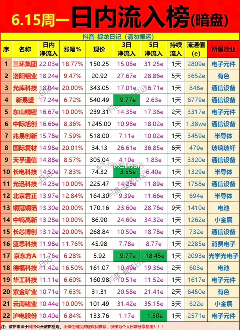 6.15周一  主力资金流向  暗盘数据TOP20！1.电子元件2.有色金属3.