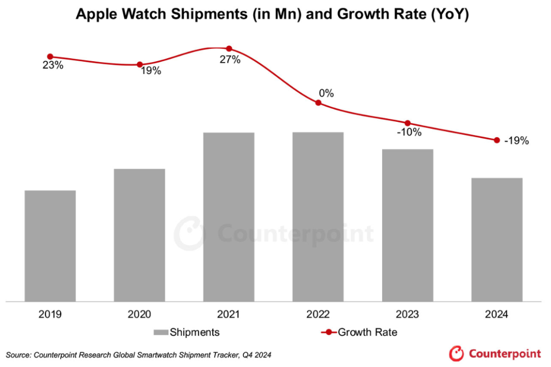 看了下Counterpoint的数据，2024年Apple Watch出货量同比