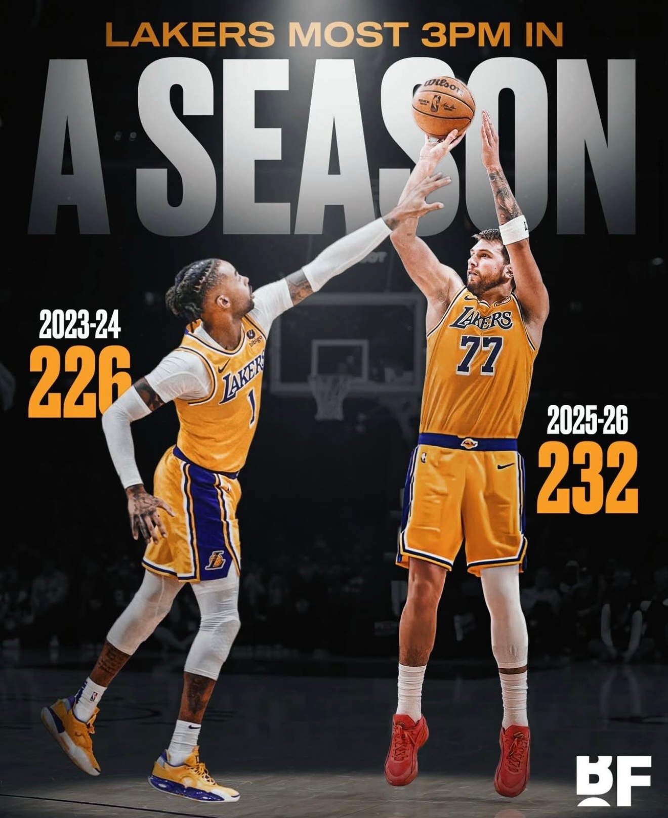 东契奇本赛季投进了232记三分球，超越拉塞尔，独居湖人队史单赛季三分命中榜榜首。