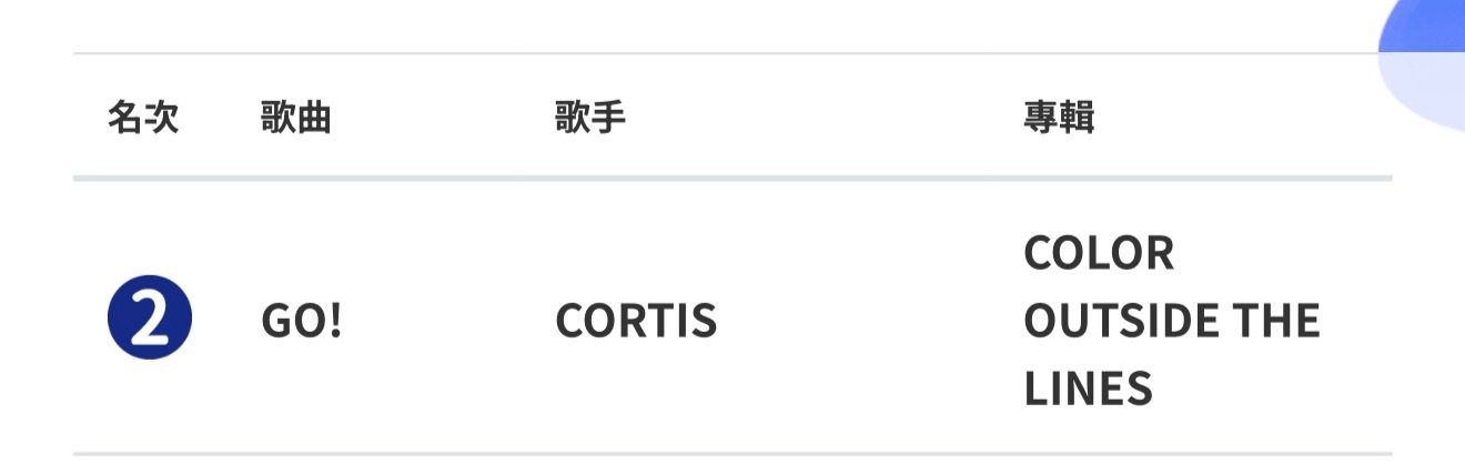hitFM百大单曲第二名02 GO！ CORTIS又是一首大热韩语歌，那冠军应该