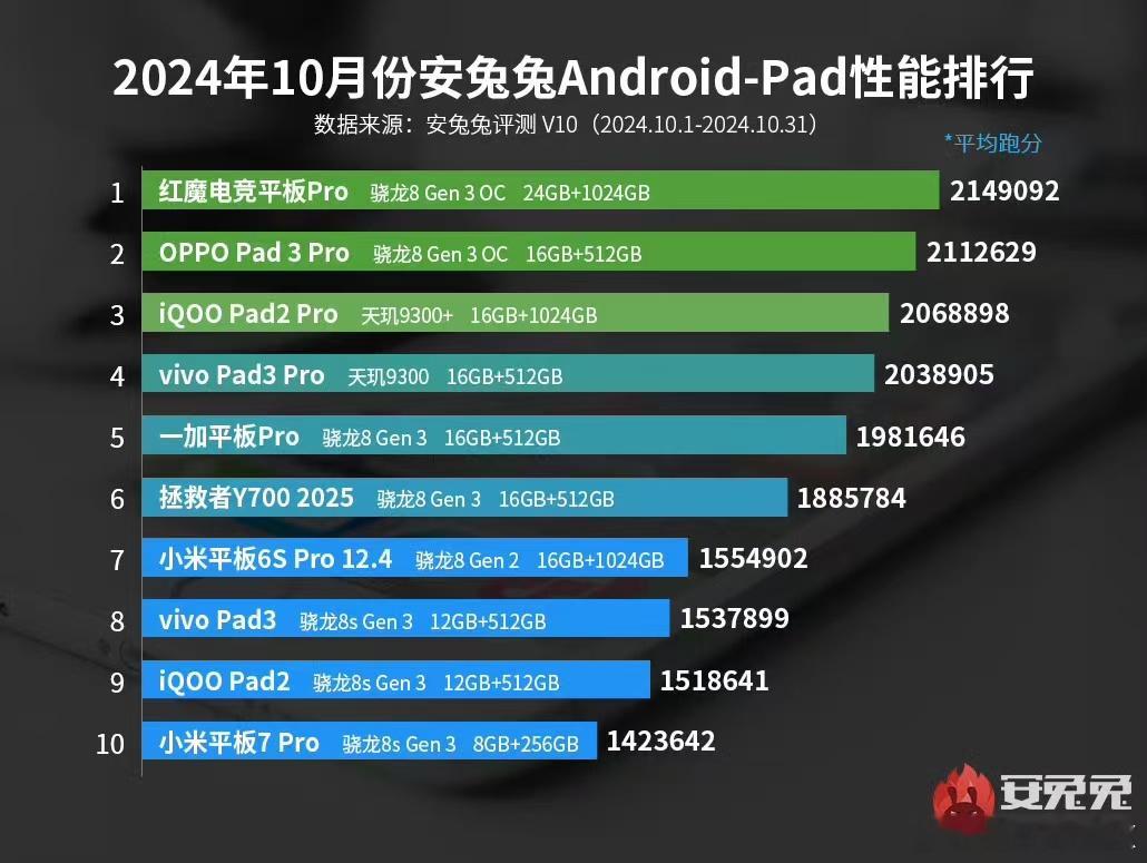 红魔电竞平板Pro这么厉害了，不声不响的拿了个第一名：10月安兔兔安卓平板性能排