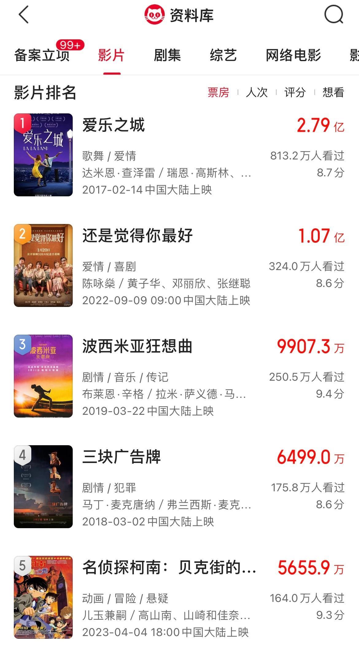 下面2张图是在中国内地走艺术联盟院线专线上映的电影票房排名。我们可以发现前5名基