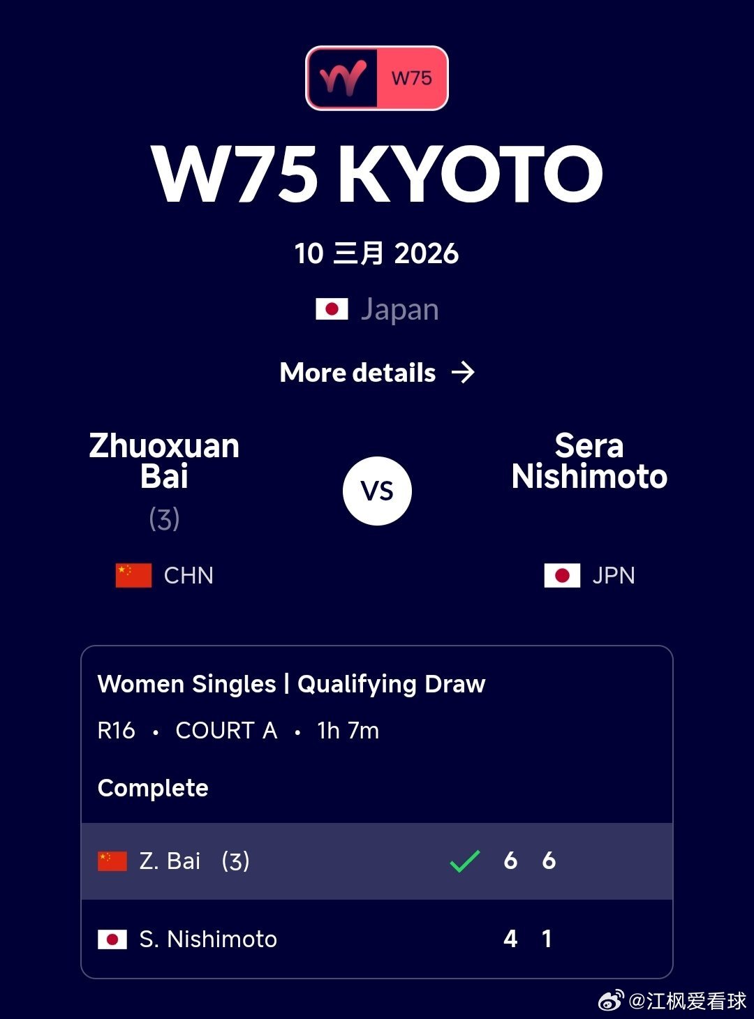 W75京都站🇯🇵资格赛决胜轮白卓璇🇨🇳6-4/6-1战胜西本圣良🇯🇵