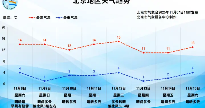 北京立冬迎降雨降温，双休日晴天回归