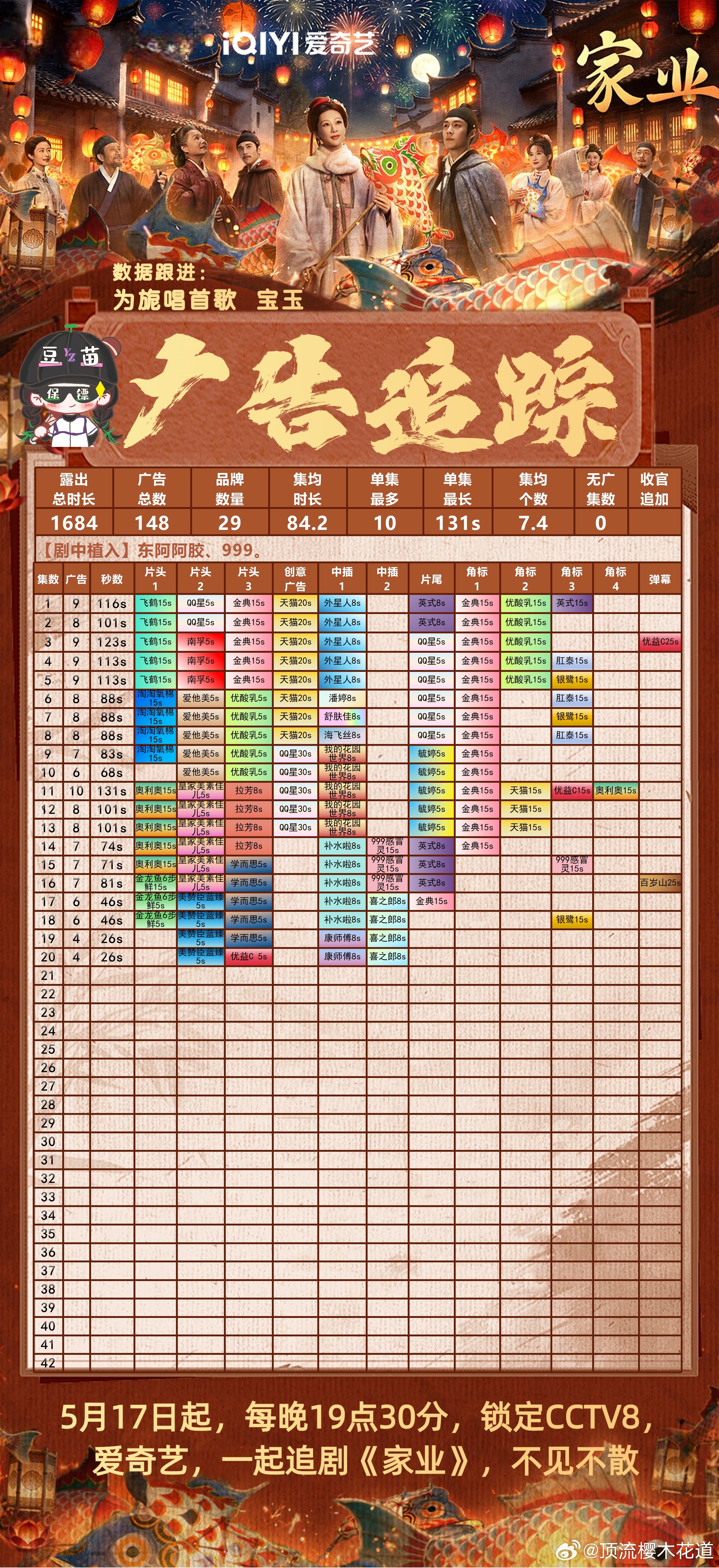 电视剧家业 家业19-20集招商，不管算不算角标，家业招商都很顶。家业