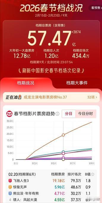 春节档电影观察三十六：今天是春节档的最后一天，和春节前预测的一样，票房前三名分别