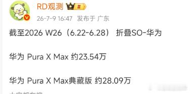 华为pura x max 销量来到了51.63万台，典藏版28.09万台，真的太