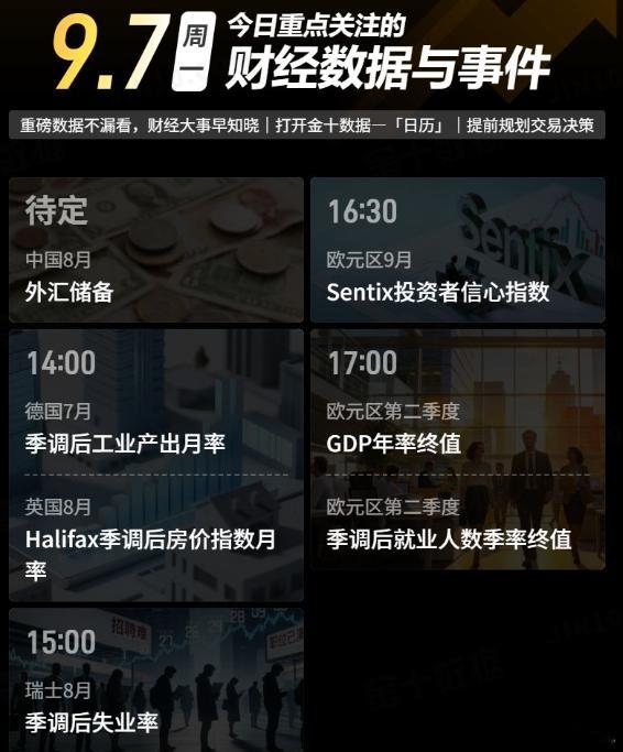 【今日重点关注的财经数据与事件：2026年9月7日 周一】① 待定 中国8月外汇