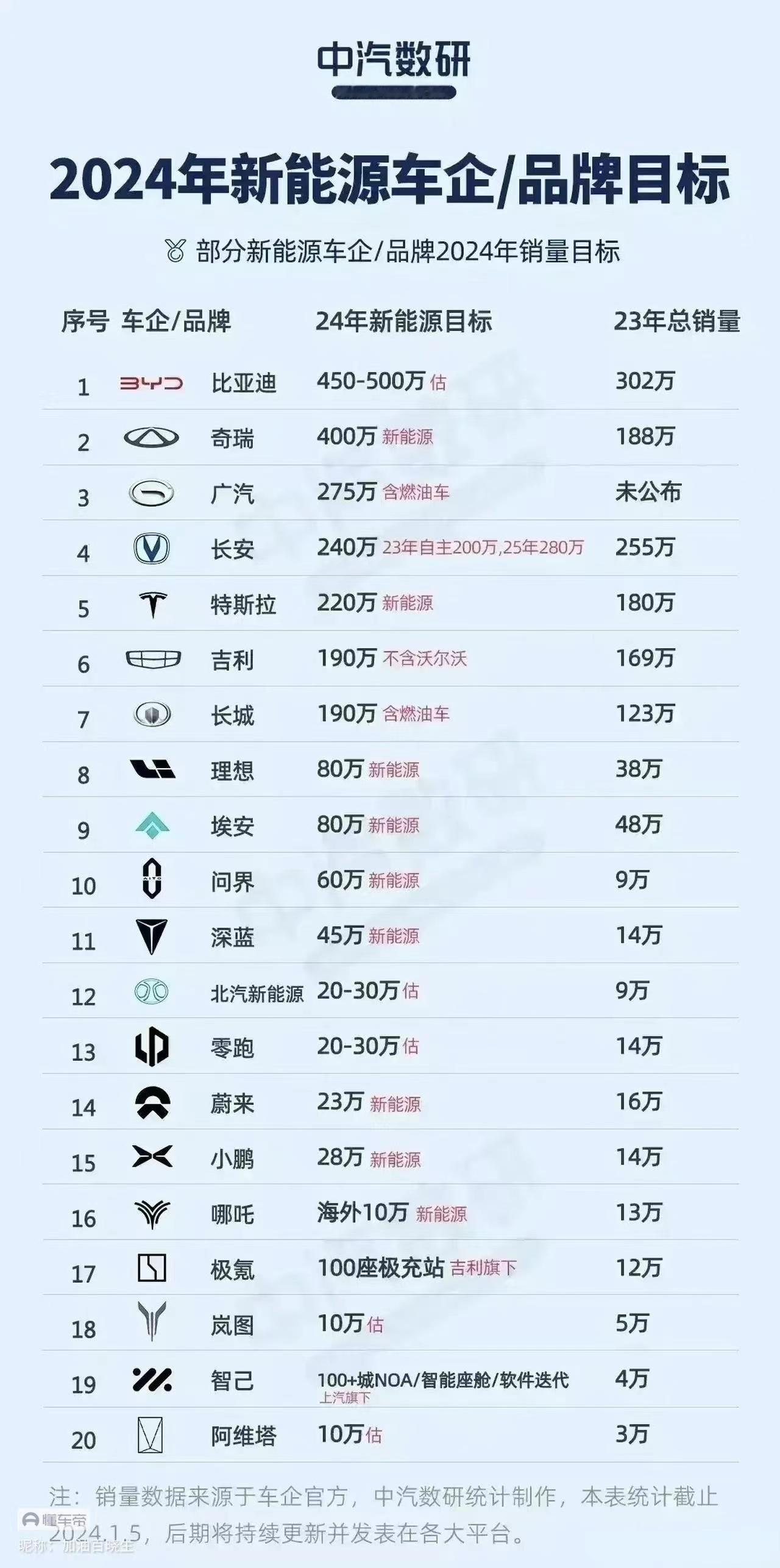 来，2024年各车企要卖多少万台，都在这了，奇瑞要干400万台呀，理想、埃安目标