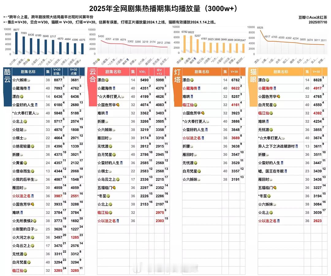 2025全网剧集热播期集均播放量 ​​​