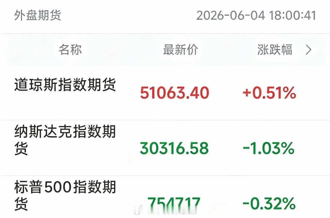 道指期货涨+0.51%，纳指期货跌-1.03%，标普期货跌-0.32%。一个红两