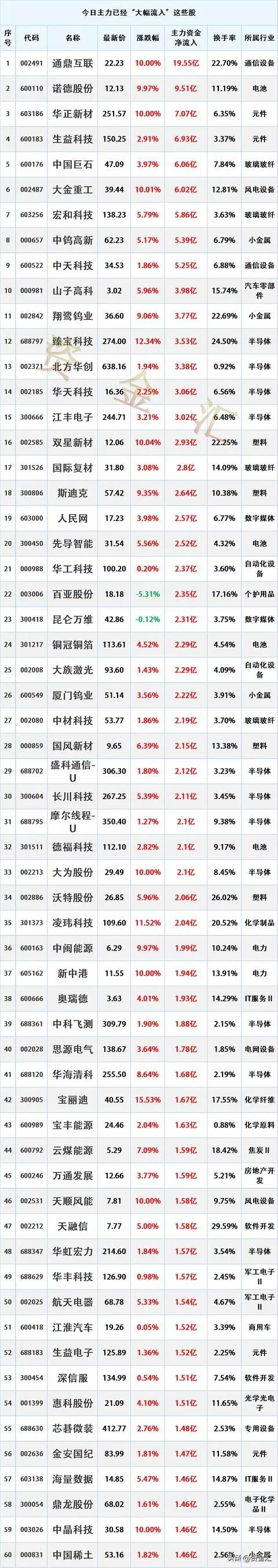 主力抢筹，9/15主力资金最大买入个股名单
时间2026年9月15日15:45: