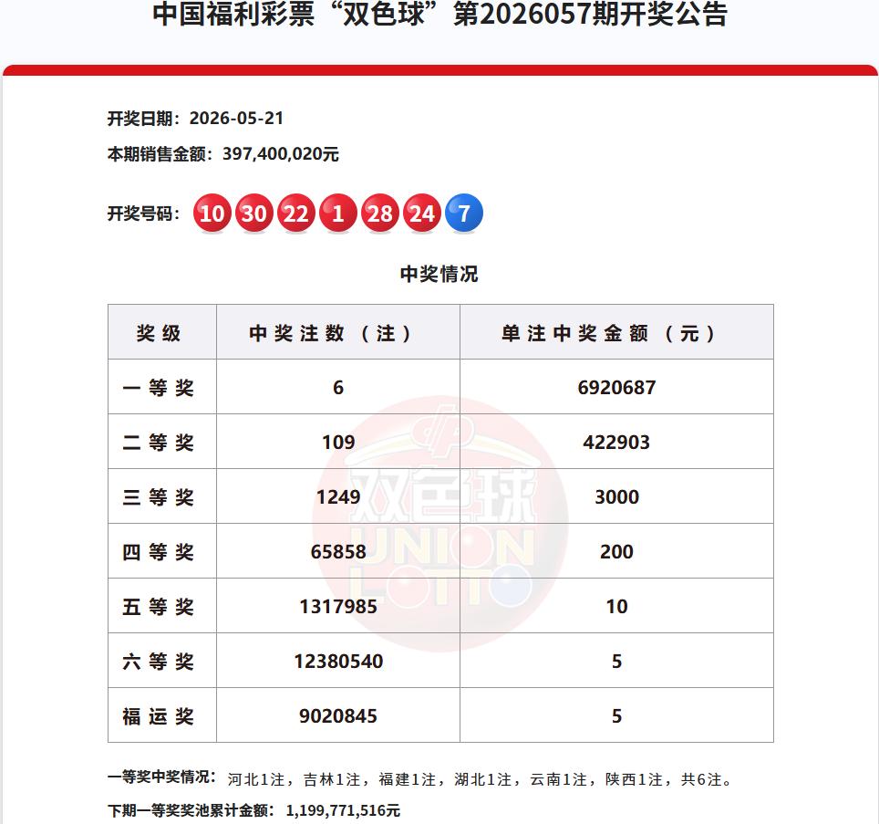 昨日开奖的双色球，692万奖金，全国开出6注一等奖，分别被6省市彩民摘得，二等奖