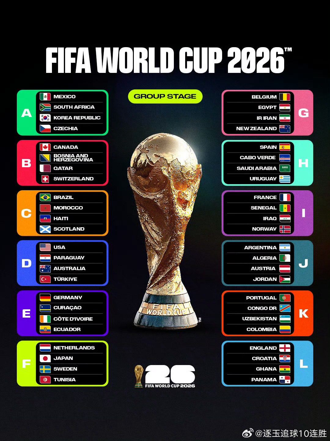美加墨世界杯32强已定19席，韩国队却悬了！末轮输球后，他们仅积3分排小组第三。