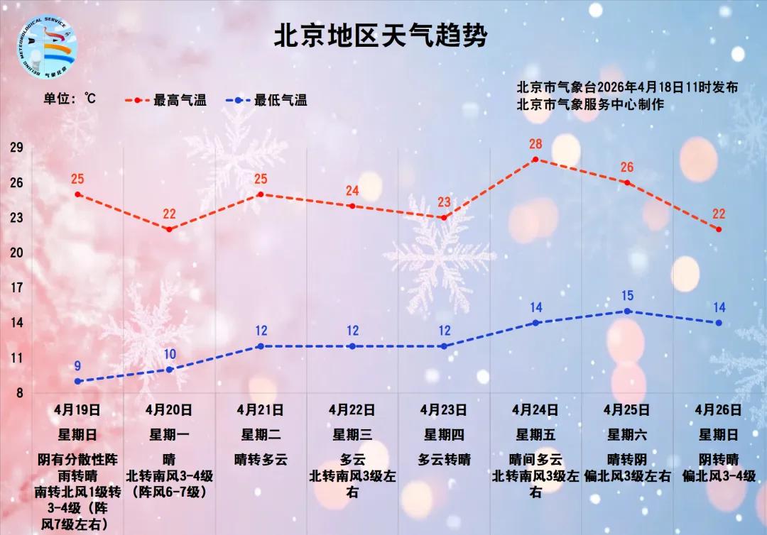 北京明天中午起，有大风，还有雨！
预计明天上午天空还比较平静，但一股明显冷空气正