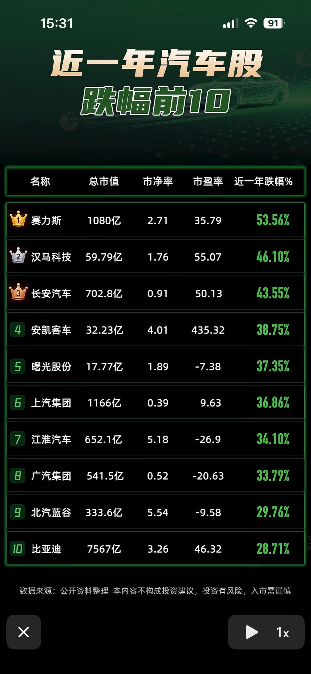 近一年汽车股跌幅前10名，投资需谨慎！

投资汽车股可得悠着点！就说2026年，