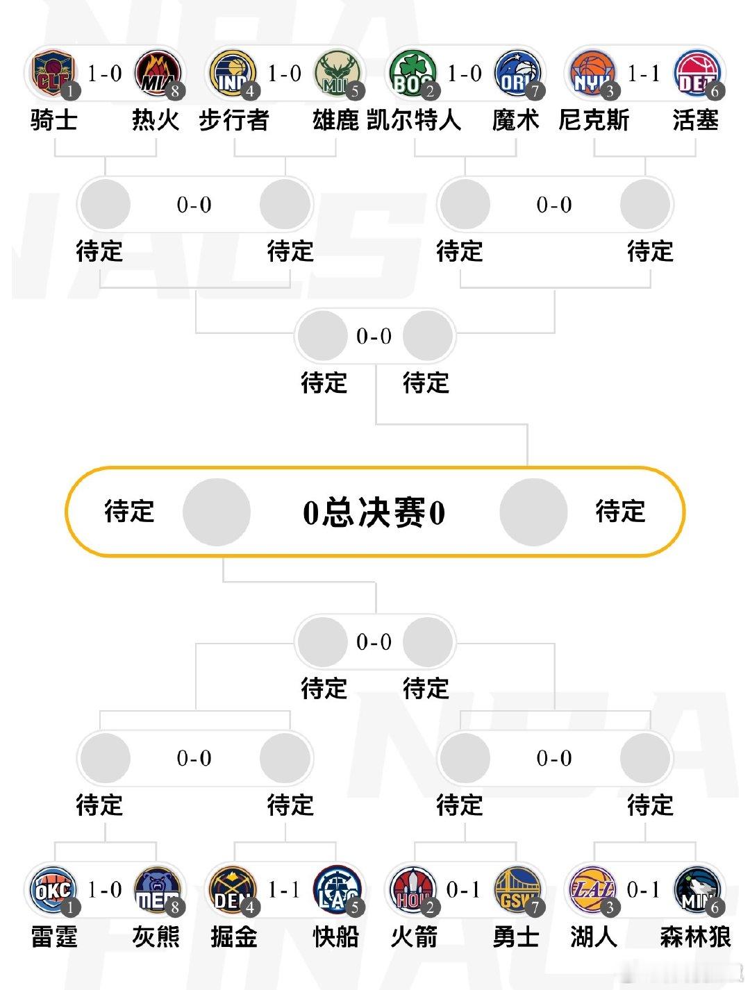 今天的两场G2都打成了1-1，明天的湖人可要长点心了[吃瓜] ​ cr：全员詹吹