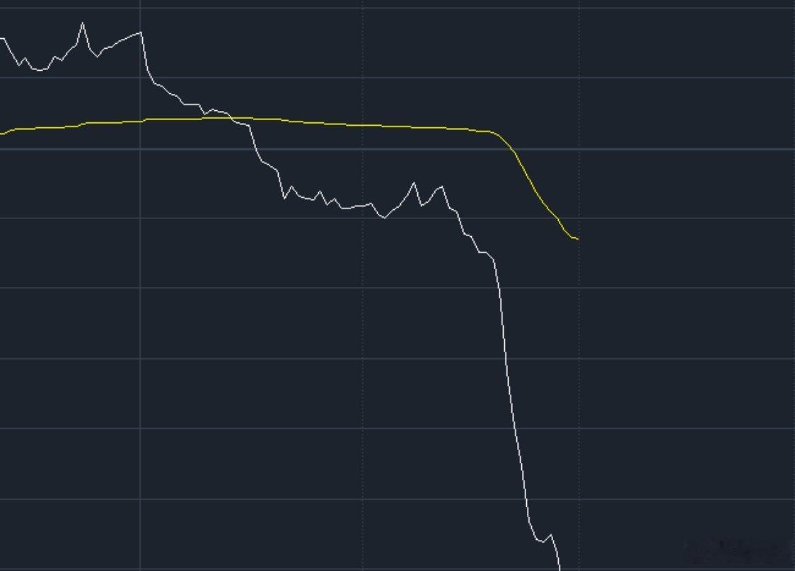 午后非银金融全线走弱拖累大盘冲高回落，互联金融龙头银之杰大幅跳水领跌板块，盘中跌