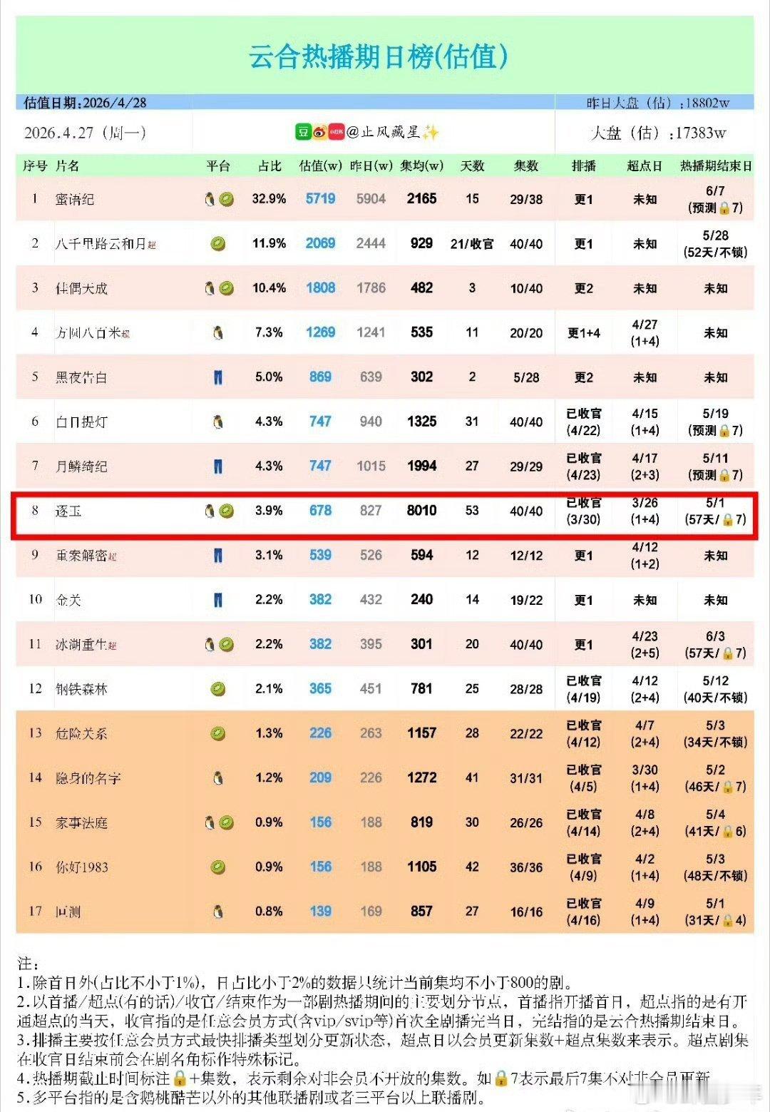 张凌赫田曦薇逐玉集均破8000逐玉集均8010万 逐玉破壁出圈！集均8010万刷