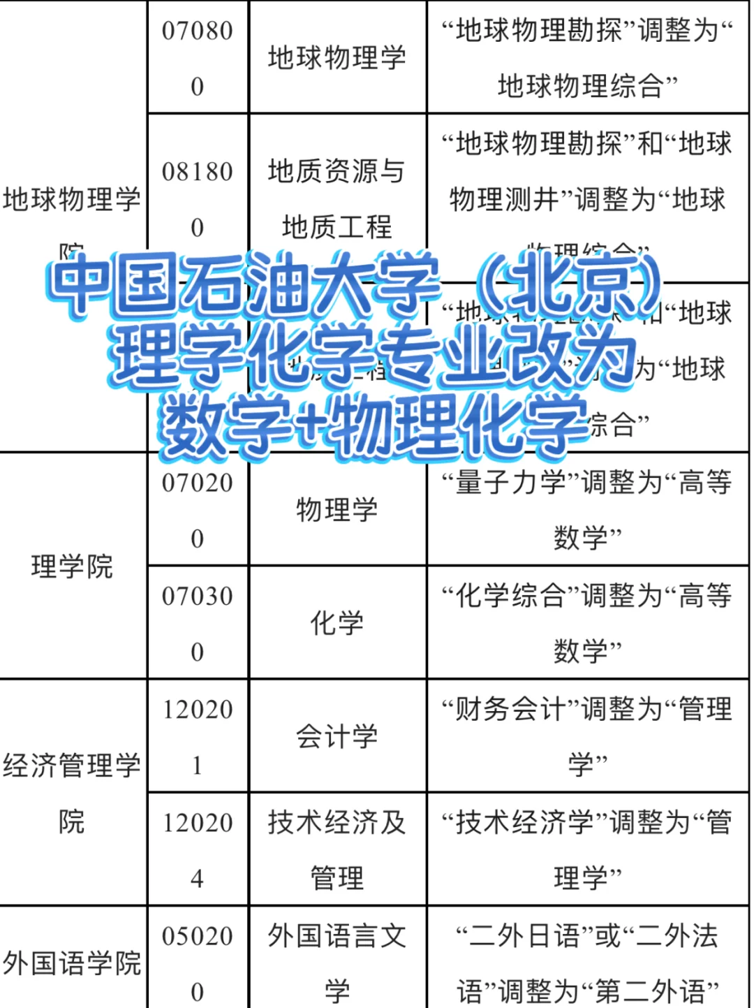 中石油（北京）理学化学更改科目