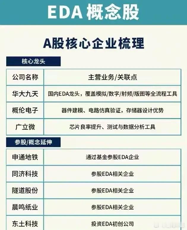 EDA概念股核心企业梳理分析！ EDA（电子设计自动化）是芯片设计的“工业母机”