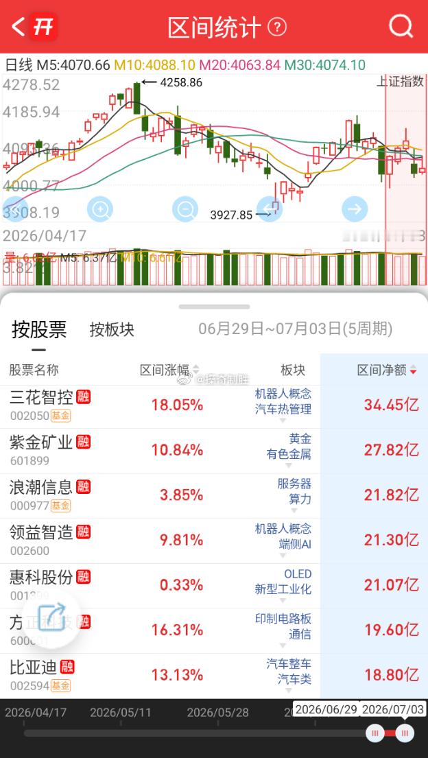 本周市场震荡分歧，深成指本周下跌1%，市场全天冲高回落，三大指数小幅上涨。机器人