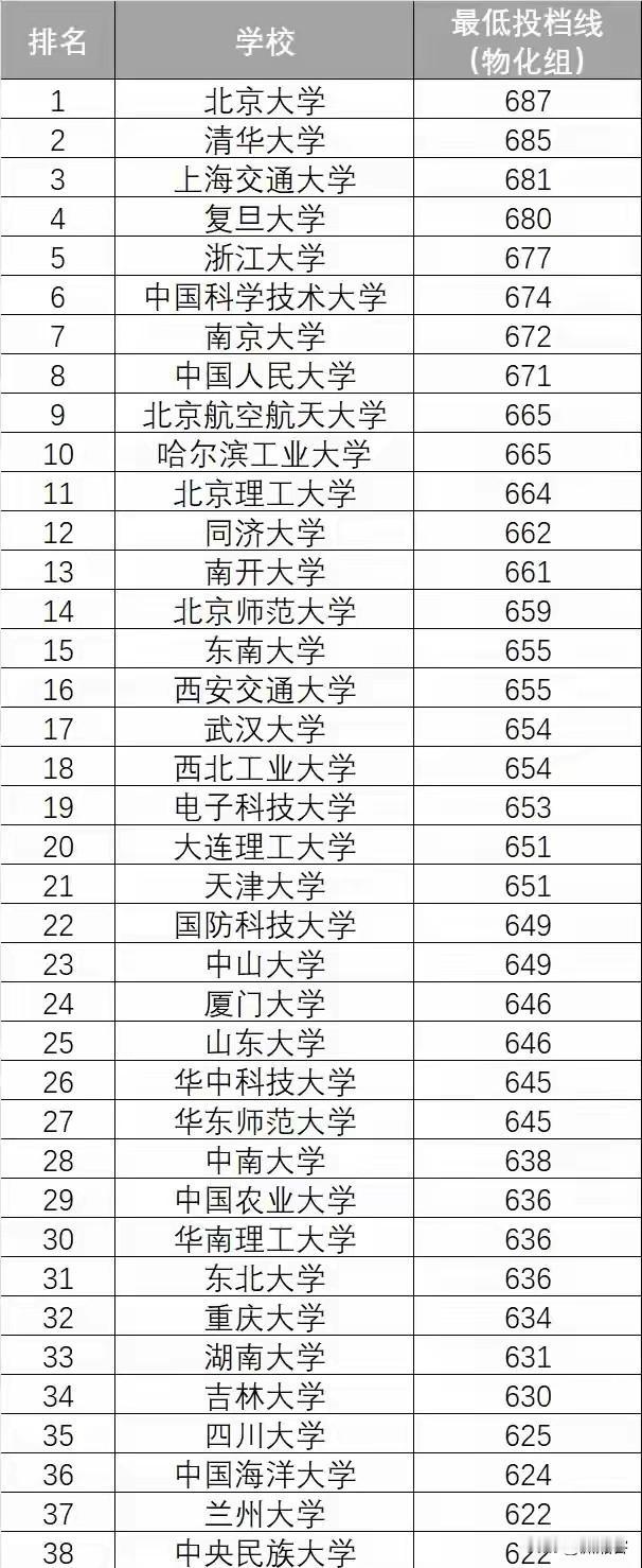 从2025首都北京考生眼中的投档线来看表现出以下几个特点。

首都人民和考生心中