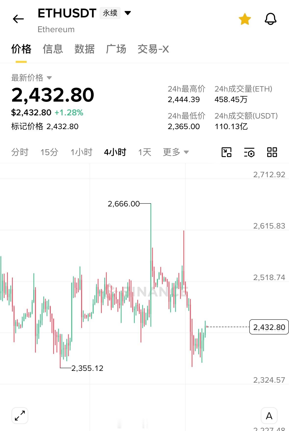 ETH由于山寨的特性，对利率预期更敏感，昨天在宏观落地前就释放了风险，但抗跌程度