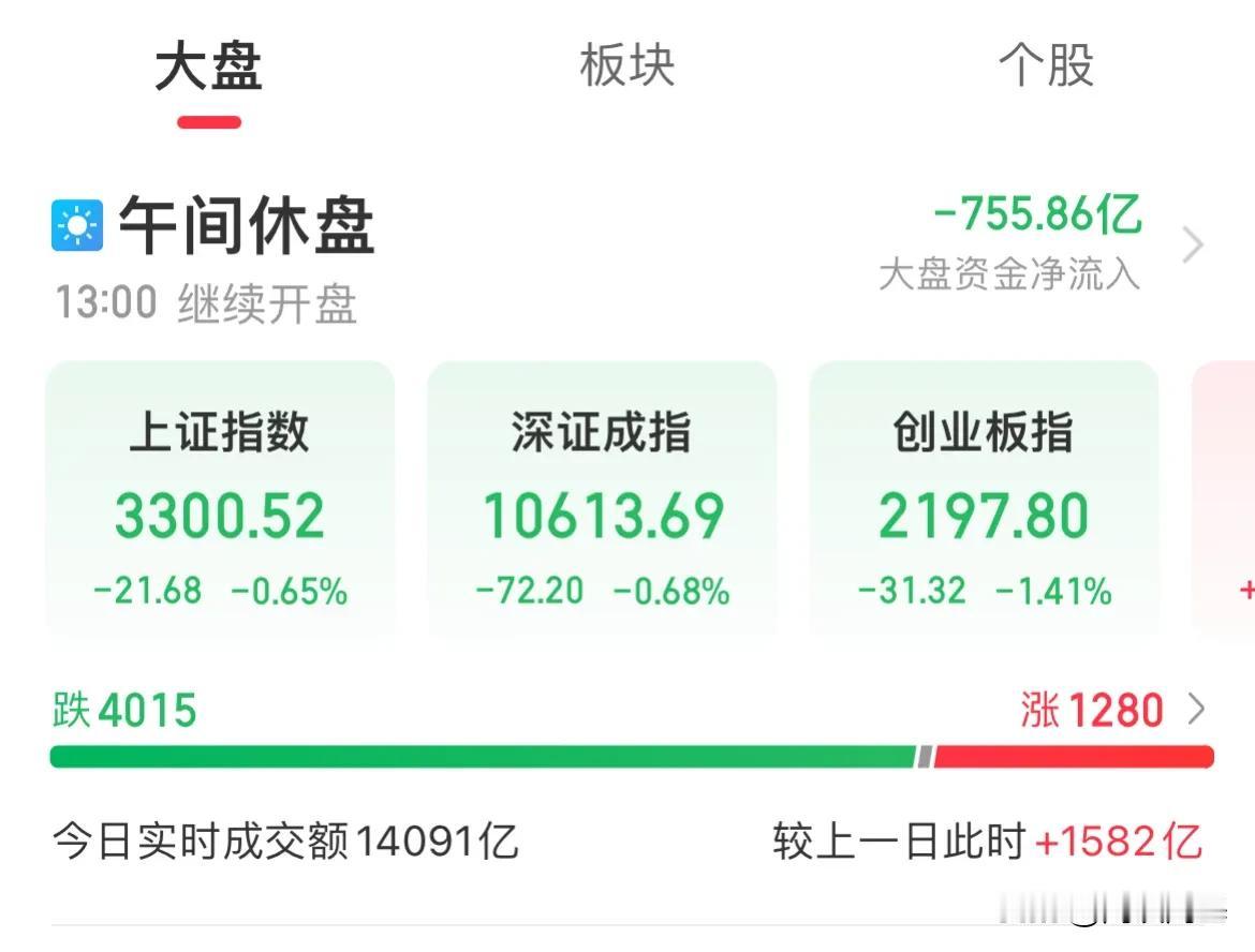 指数跳水！创业板半日跌幅1.41%，两市跌幅超4000家，半导体逆势上涨，发生了