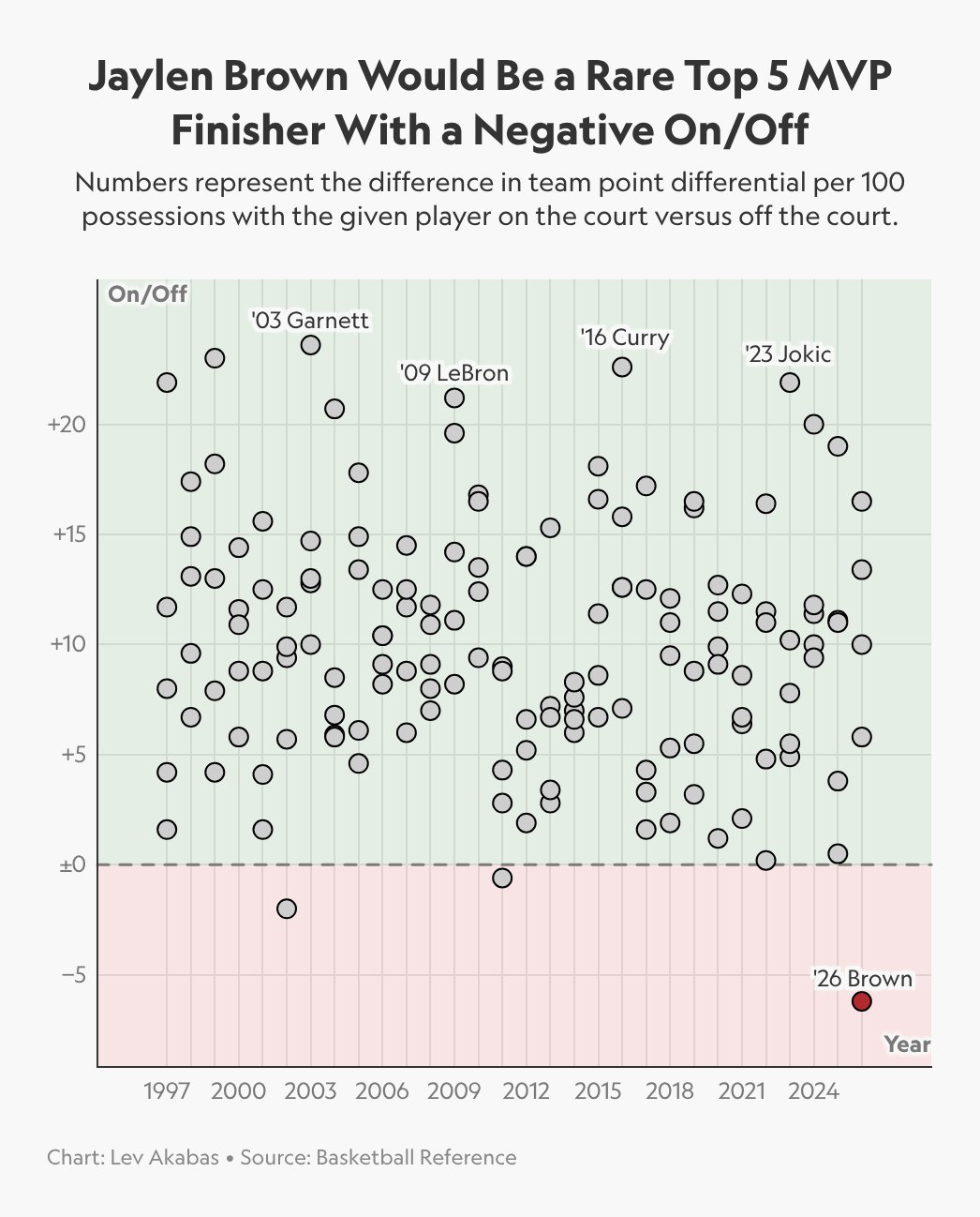 多年来，没有杰伦布朗时的凯尔特人胜率反而更高本赛季他在场/不在场凯尔特人每百回合